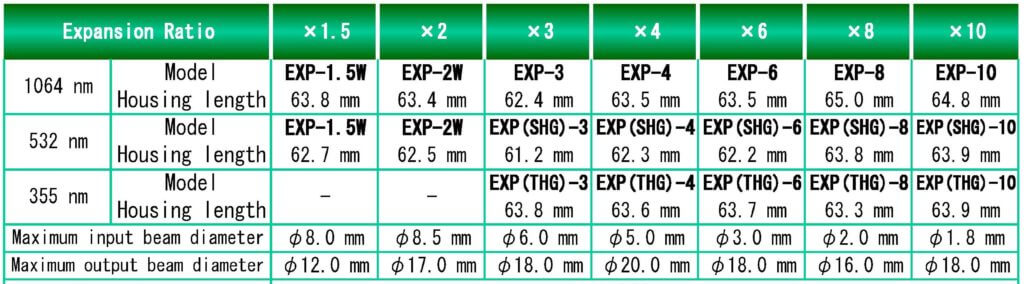 COMPACT BEAM EXPANDERS ACCOMMODATE LARGE DIAMETER LASER BEAM